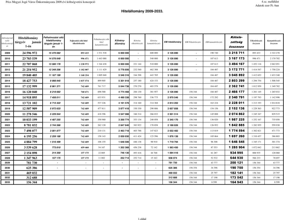 Kötvényállomány Kötvény tketörlesztés Kötvény kamattörlesztés EIB hitelállomány EIB Tketörlesztés EIB kamattörlesztés Tketörlesztés összesen Kamattörlesztés összesen 2009 24 596 972 15 470 082 893
