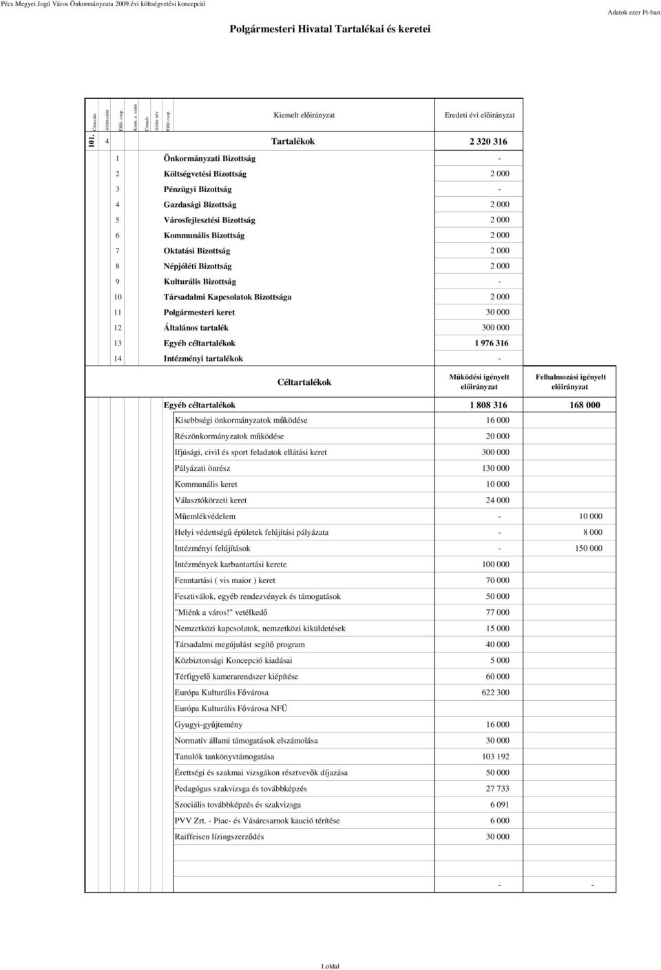 szám Címnév Alcím név Elir csop Kiemelt elirányzat Eredeti évi elirányzat 4 Tartalékok 2 320 316 1 Önkormányzati Bizottság - 2 Költségvetési Bizottság 2 000 3 Pénzügyi Bizottság - 4 Gazdasági