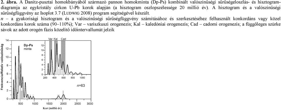 alapján (a hisztogram oszlopszélessége 20 millió év). A hisztogram és a valószínűségi sűrűségfüggvény az Isoplot 3.7 (LUDWIG 2008) program segítségével készült.