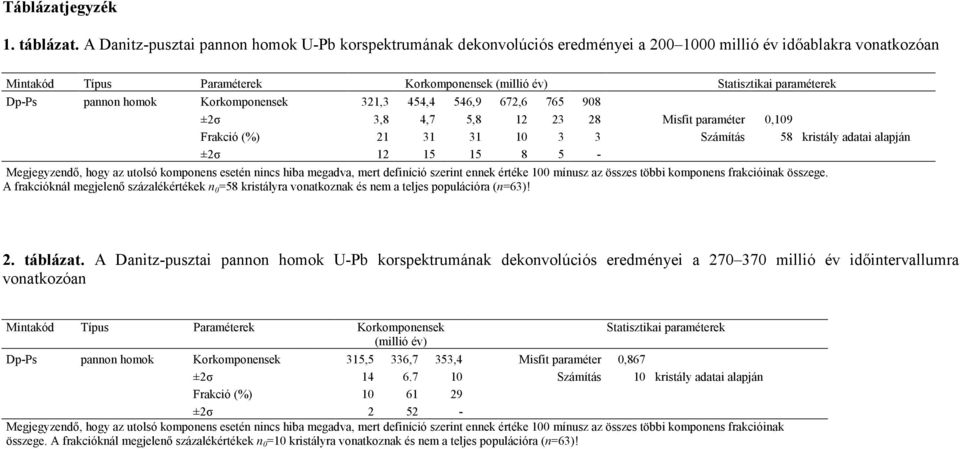 Dp-Ps pannon homok Korkomponensek 321,3 454,4 546,9 672,6 765 908 ±2σ 3,8 4,7 5,8 12 23 28 Misfit paraméter 0,109 Frakció (%) 21 31 31 10 3 3 Számítás 58 kristály adatai alapján ±2σ 12 15 15 8 5 -