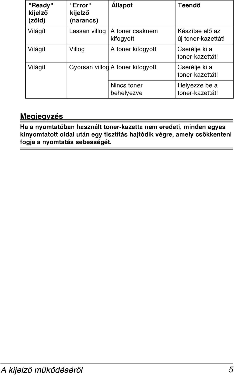 Világít Gyorsan villog A toner kifogyott Cserélje ki a toner-kazettát! Nincs toner behelyezve Teendõ Helyezze be a toner-kazettát!