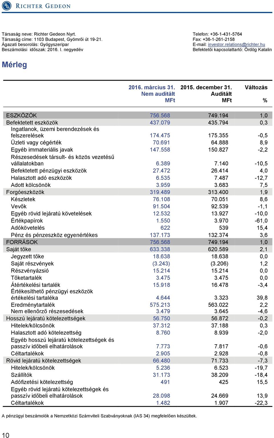 194 1,0 Befektetett eszközök 437.079 435.794 0,3 Ingatlanok, üzemi berendezések és felszerelések 174.475 175.355-0,5 Üzleti vagy cégérték 70.691 64.888 8,9 Egyéb immateriális javak 147.558 150.