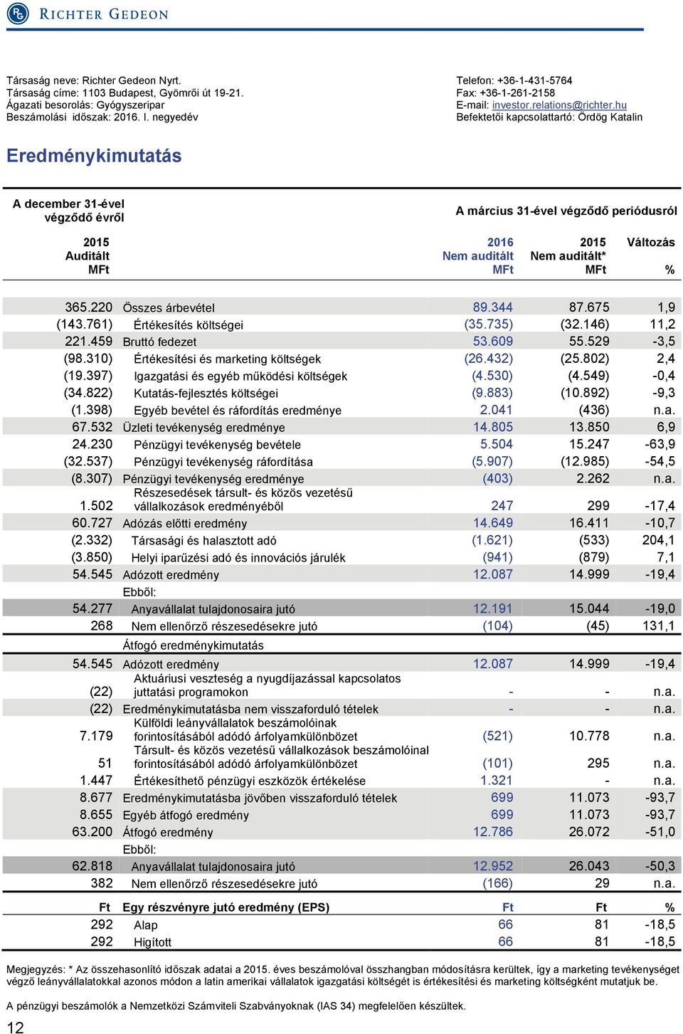 negyedév Befektetői kapcsolattartó: Ördög Katalin Eredménykimutatás A december 31-ével végződő évről A március 31-ével végződő periódusról 2015 Auditált MFt 2016 Nem auditált MFt 2015 Nem auditált*