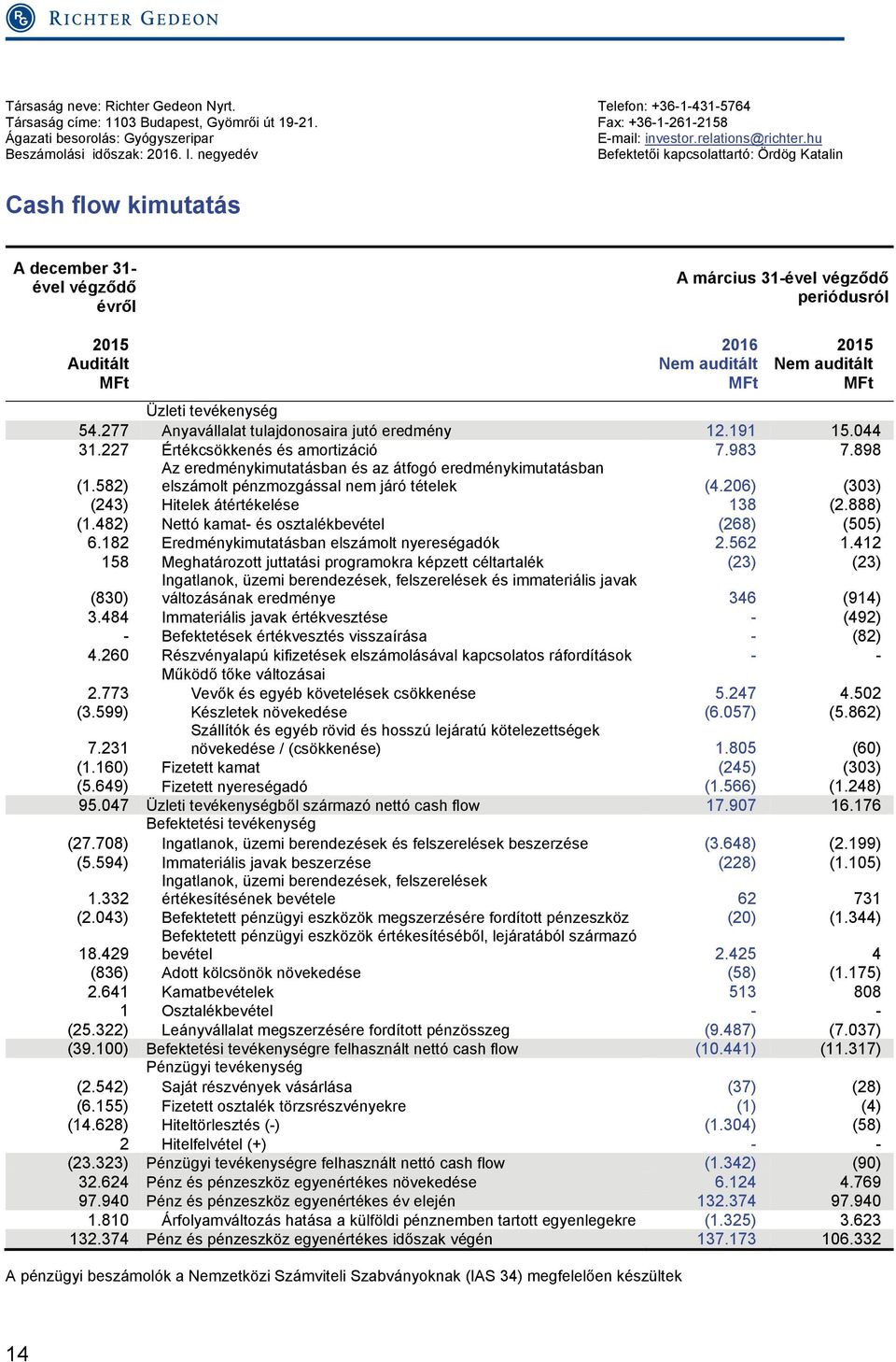 negyedév Befektetői kapcsolattartó: Ördög Katalin Cash flow kimutatás A december 31- ével végződő évről A március 31-ével végződő periódusról 2015 Auditált MFt 2016 Nem auditált MFt 2015 Nem auditált