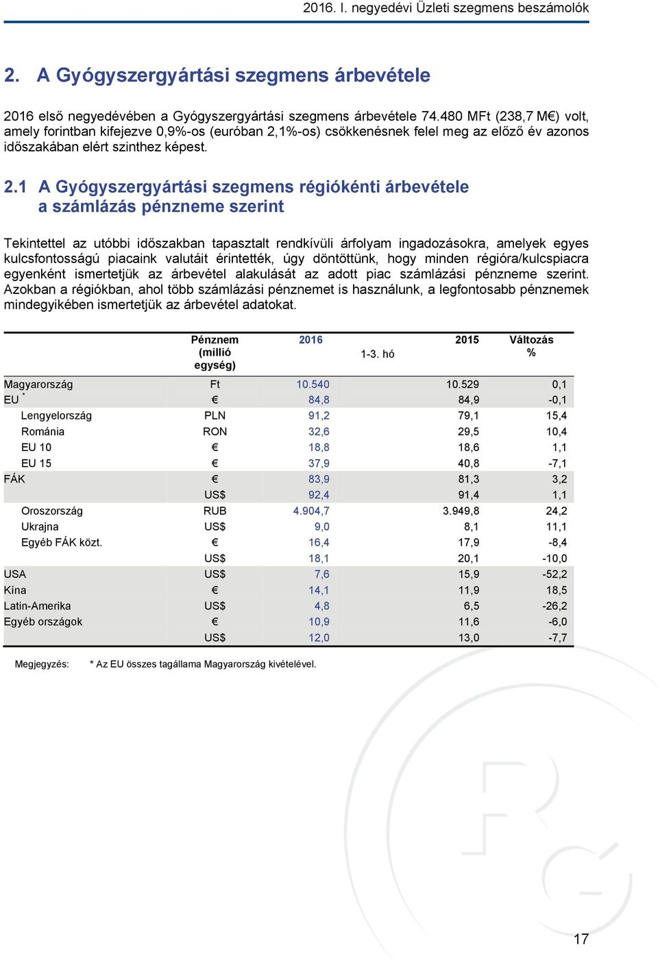 480 MFt (238,7 M ) volt, amely forintban kifejezve 0,9%-os (euróban 2,