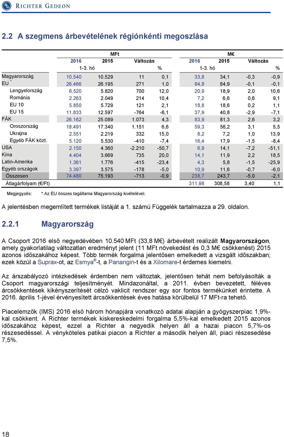 597-764 -6,1 37,9 40,8-2,9-7,1 FÁK 26.162 25.089 1.073 4,3 83,9 81,3 2,6 3,2 Oroszország 18.491 17.340 1.151 6,6 59,3 56,2 3,1 5,5 Ukrajna 2.551 2.219 332 15,0 8,2 7,2 1,0 13,9 Egyéb FÁK közt. 5.120 5.