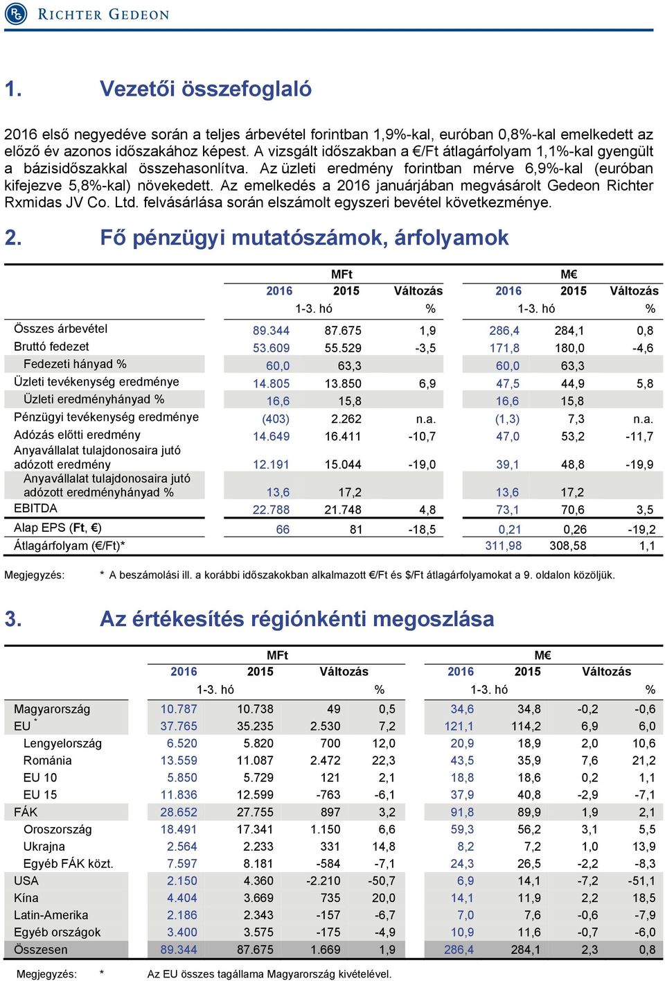 Az emelkedés a 2016 januárjában megvásárolt Gedeon Richter Rxmidas JV Co. Ltd. felvásárlása során elszámolt egyszeri bevétel következménye. 2. Fő pénzügyi mutatószámok, árfolyamok MFt M 2016 2015 Változás 2016 2015 Változás 1-3.