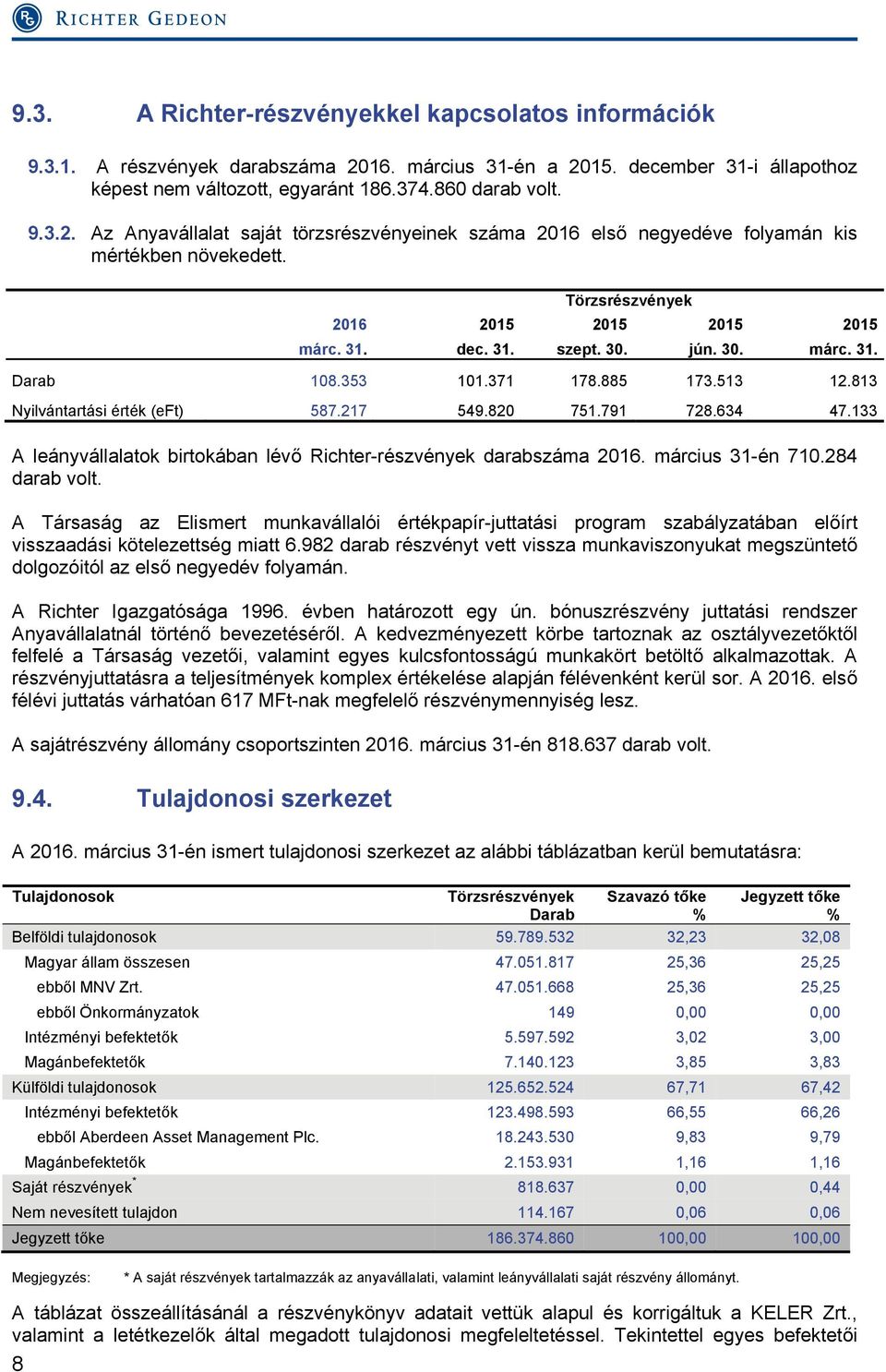 133 A leányvállalatok birtokában lévő Richter-részvények darabszáma 2016. március 31-én 710.284 darab volt.