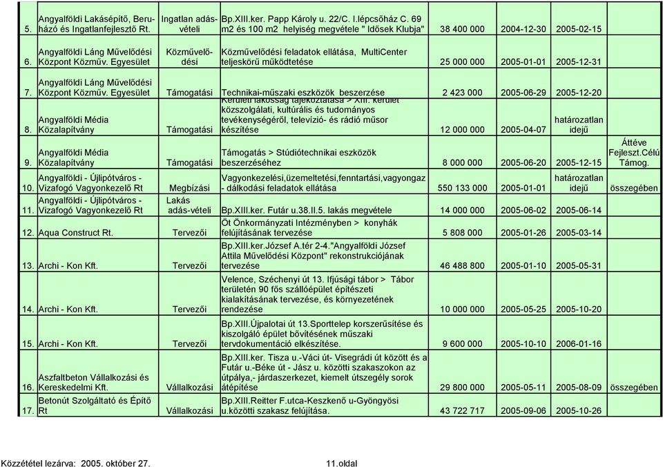 Egyesület dési teljeskörű működtetése 25 000 000 2005-01-01 2005-12-31 Angyalföldi Láng Művelődési 7. Központ Közműv.