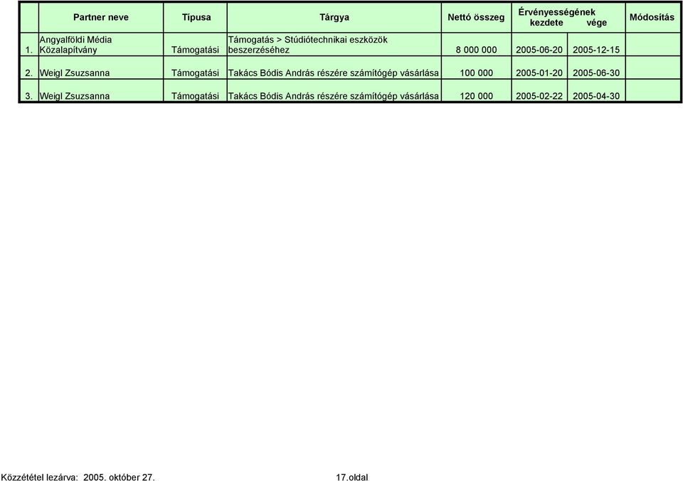 Weigl Zsuzsanna Támogatási Takács Bódis András részére számítógép vásárlása 100 000 2005-01-20 2005-06-30 3.