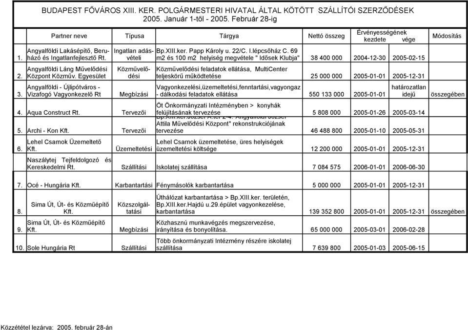 000 2004-12-30 Bp.XIII.ker. Papp Károly u. 22/C. I.lépcsőház C. 69 1. házó és Ingatlanfejlesztő Rt. 2005-02-15 Angyalföldi Láng Művelődési Közművelő- Közművelődési feladatok ellátása, MultiCenter 2.