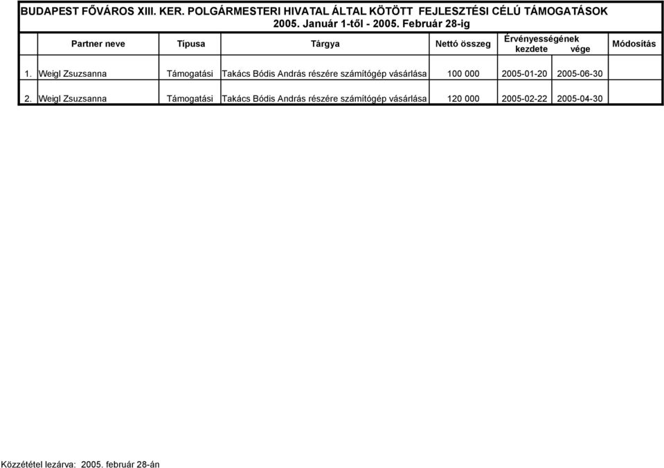 Weigl Zsuzsanna Támogatási Takács Bódis András részére számítógép vásárlása 100 000 2005-01-20 2005-06-30 2.