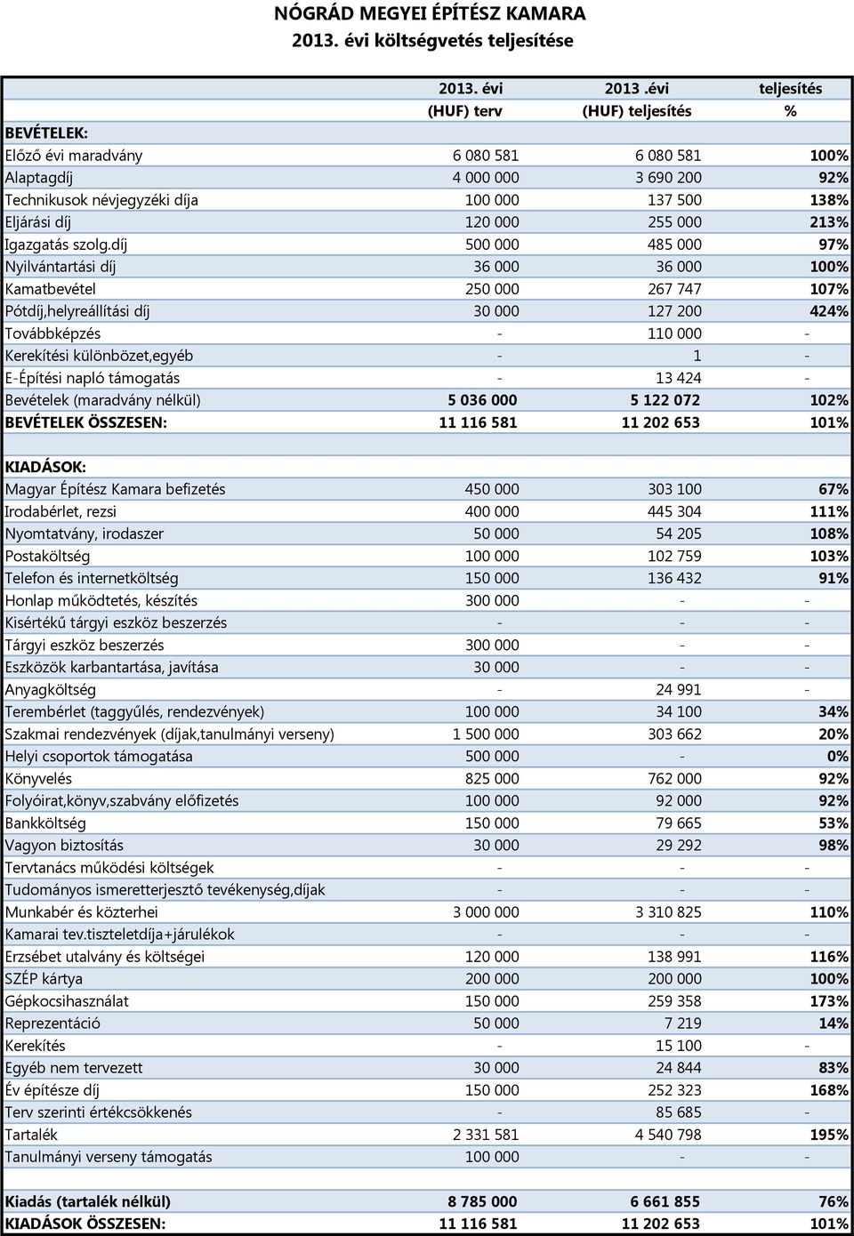 120 000 255 000 213% Igazgatás szolg.