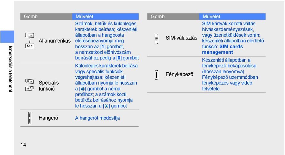 számok közti betűköz beírásához nyomja le hosszan a [ ] gombot Gomb SIM-választás Fényképező Művelet SIM-kártyák közötti váltás híváskezdeményezések, vagy üzenetküldések során; készenléti