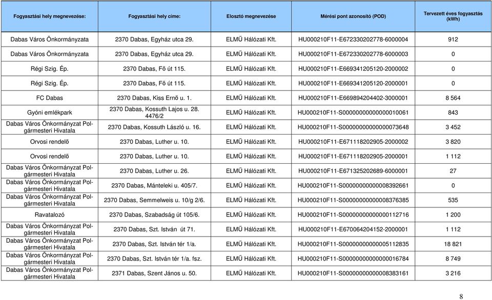 2370 Dabas, Fő út 115. ELMŰ Hálózati Kft. HU000210F11-E669341205120-2000002 0 Régi Szig. Ép. 2370 Dabas, Fő út 115. ELMŰ Hálózati Kft. HU000210F11-E669341205120-2000001 0 FC Dabas 2370 Dabas, Kiss Ernő u.