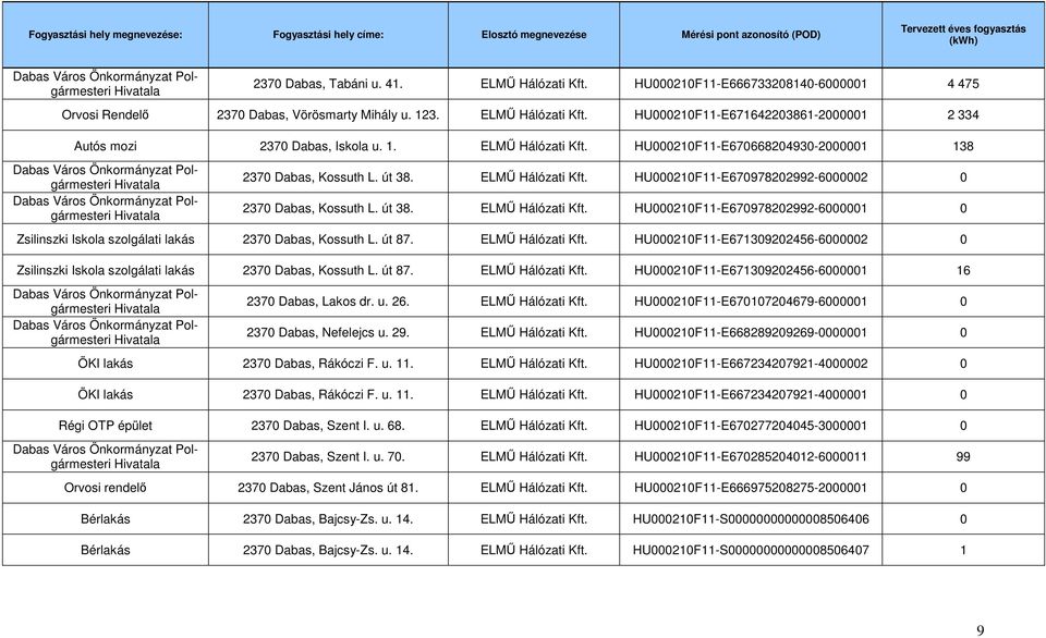 út 38. ELMŰ Hálózati Kft. HU000210F11-E670978202992-6000002 0 2370 Dabas, Kossuth L. út 38. ELMŰ Hálózati Kft. HU000210F11-E670978202992-6000001 0 Zsilinszki Iskola szolgálati lakás 2370 Dabas, Kossuth L.