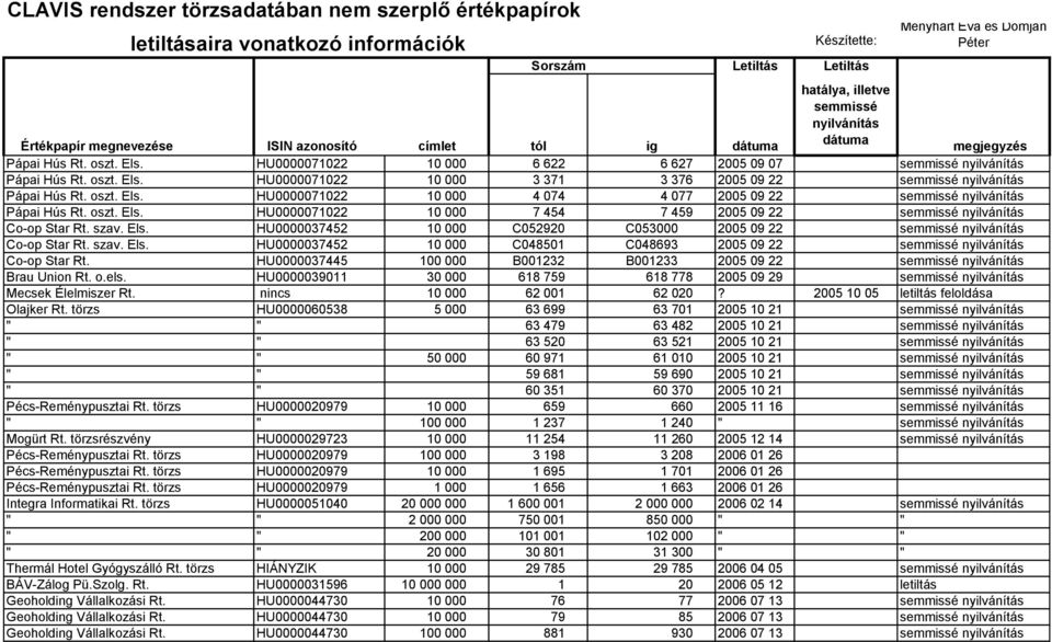 oszt. Els. HU0000071022 10 000 4 074 4 077 2005 09 22 semmissé nyilvánítás Pápai Hús Rt. oszt. Els. HU0000071022 10 000 7 454 7 459 2005 09 22 semmissé nyilvánítás Co-op Star Rt. szav. Els. HU0000037452 10 000 C052920 C053000 2005 09 22 semmissé nyilvánítás Co-op Star Rt.