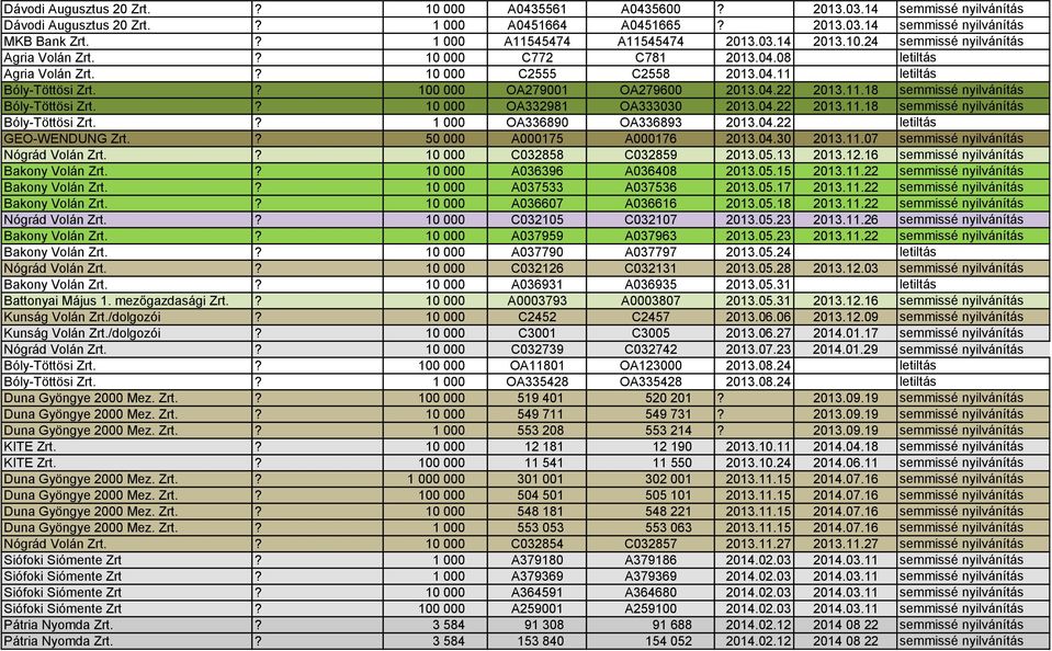 ? 100 000 OA279001 OA279600 2013.04.22 2013.11.18 semmissé nyilvánítás Bóly-Töttösi Zrt.? 10 000 OA332981 OA333030 2013.04.22 2013.11.18 semmissé nyilvánítás Bóly-Töttösi Zrt.? 1 000 OA336890 OA336893 2013.