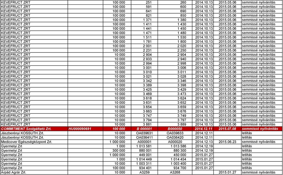 10.13 2015.05.06 semmissé nyilvánítás KEVEFRUCT ZRT 100 000 1 471 1 480 2014.10.13 2015.05.06 semmissé nyilvánítás KEVEFRUCT ZRT 100 000 1 511 1 530 2014.10.13 2015.05.06 semmissé nyilvánítás KEVEFRUCT ZRT 100 000 1 781 1 800 2014.