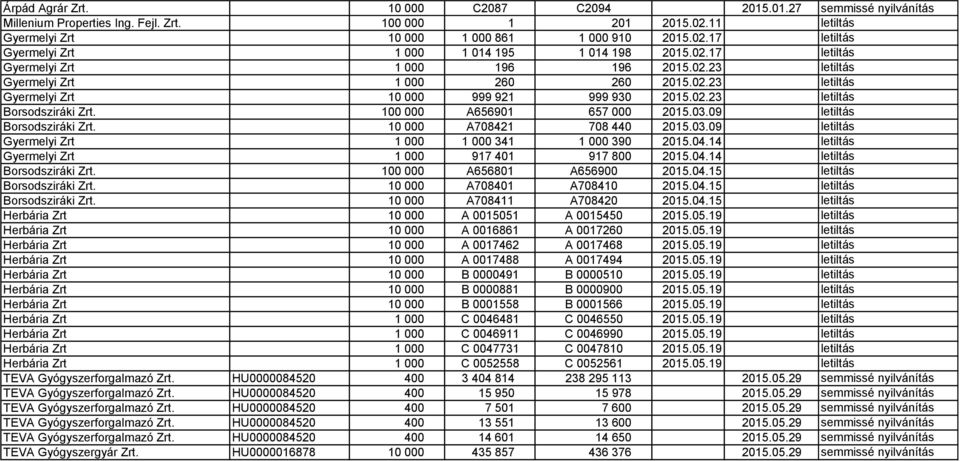 100 000 A656901 657 000 2015.03.09 letiltás Borsodsziráki Zrt. 10 000 A708421 708 440 2015.03.09 letiltás Gyermelyi Zrt 1 000 1 000 341 1 000 390 2015.04.