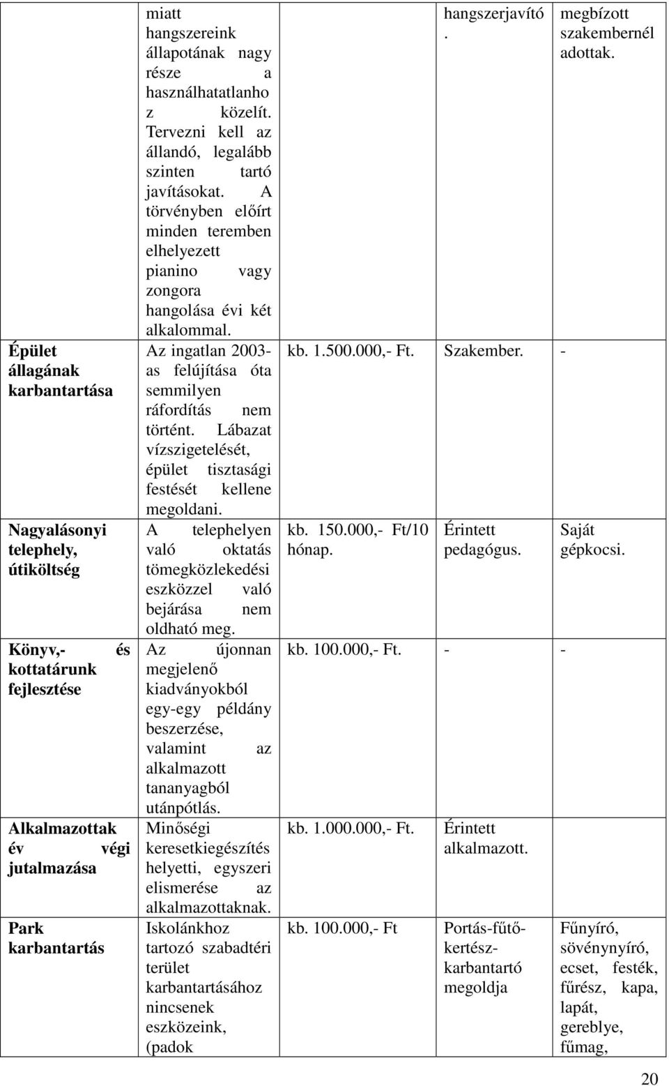 Az ingatlan 2003- as felújítása óta semmilyen ráfordítás nem történt. Lábazat vízszigetelését, épület tisztasági festését kellene megoldani.