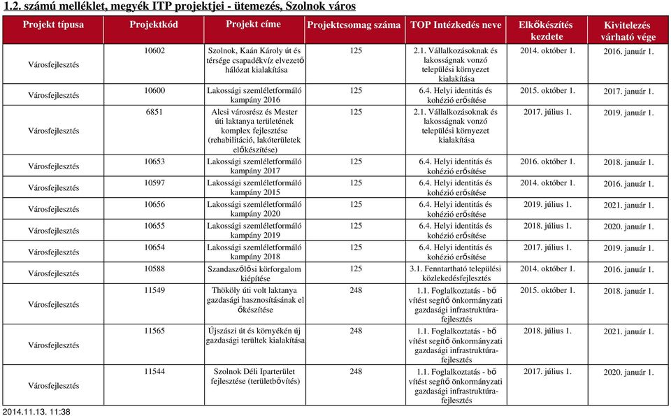 kampány 2019 10654 Lakossági szemléletformáló kampány 2018 10588 Szandaszőlősi körforgalom kiépítése 11549 Thököly úti volt laktanya gazdasági hasznosításának el őkészítése 11565 Újszászi út és