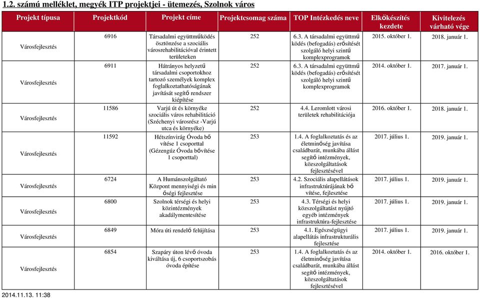 Óvoda bővítése 1 csoporttal) 6724 A Humánszolgáltató Központ mennyiségi és min őségi 6800 Szolnok térségi és helyi közintézmények akadálymentesítése 252 6.3.