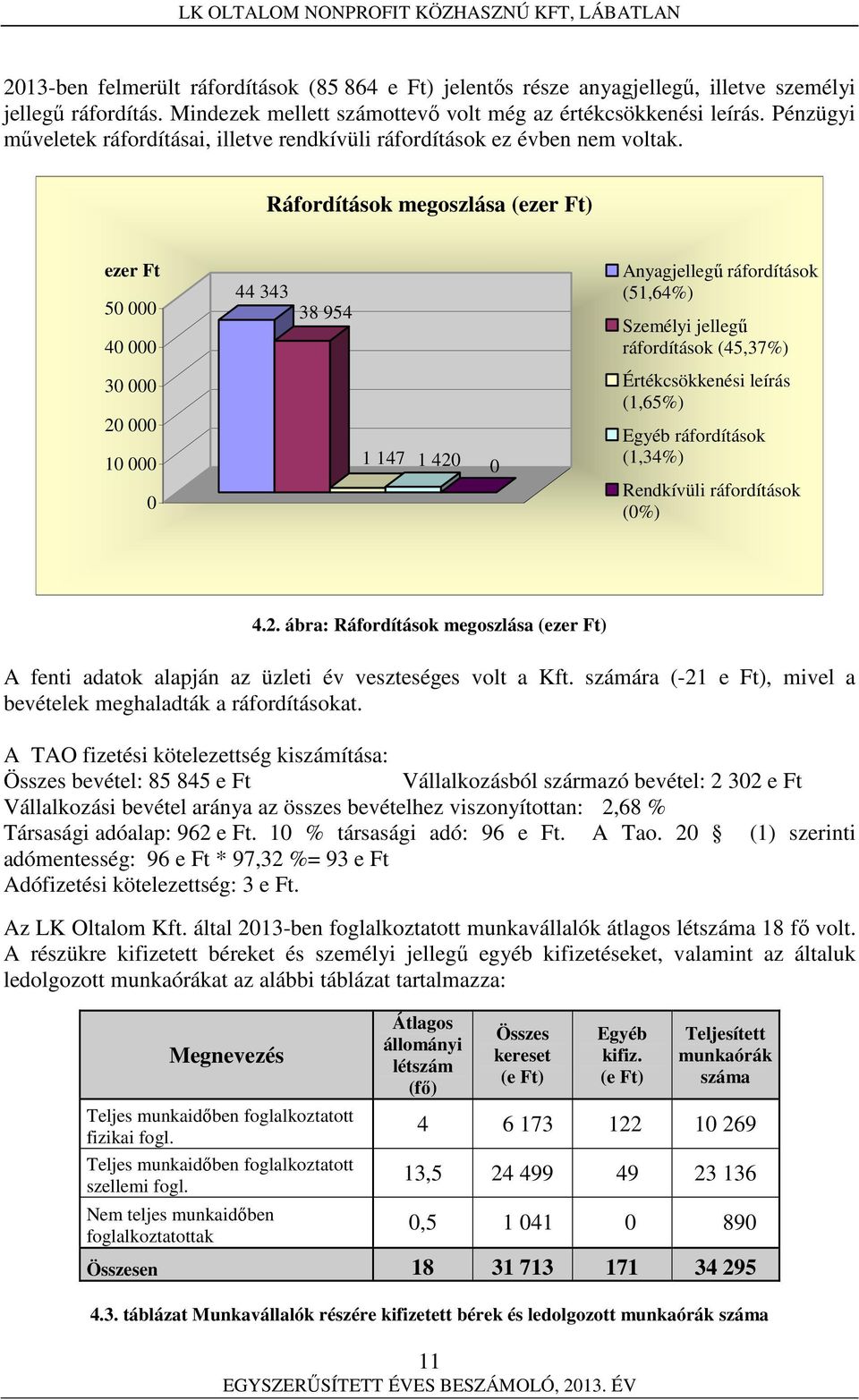 Ráfordítások megoszlása (ezer Ft) ezer Ft 50 000 40 000 44 343 38 954 Anyagjellegű ráfordítások (51,64%) Személyi jellegű ráfordítások (45,37%) 30 000 20 000 10 000 0 1 147 1 420 0 Értékcsökkenési