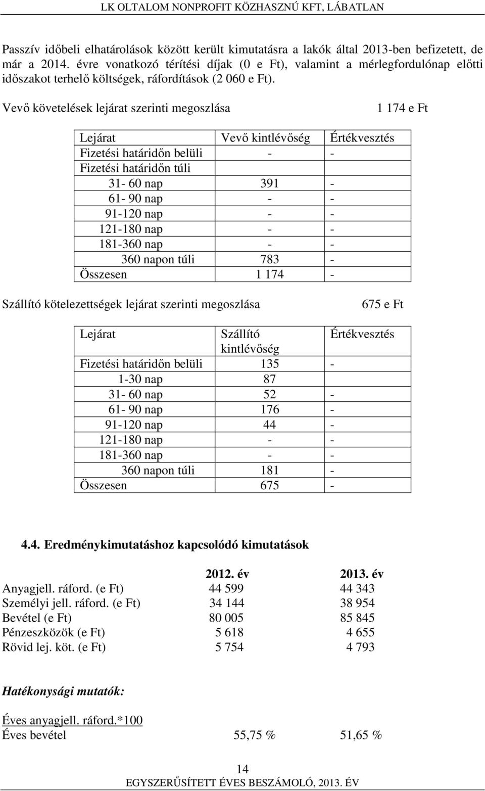 Vevő követelések lejárat szerinti megoszlása 1 174 e Ft Lejárat Vevő kintlévőség Értékvesztés Fizetési határidőn belüli - - Fizetési határidőn túli 31-60 nap 391-61- 90 nap - - 91-120 nap - - 121-180