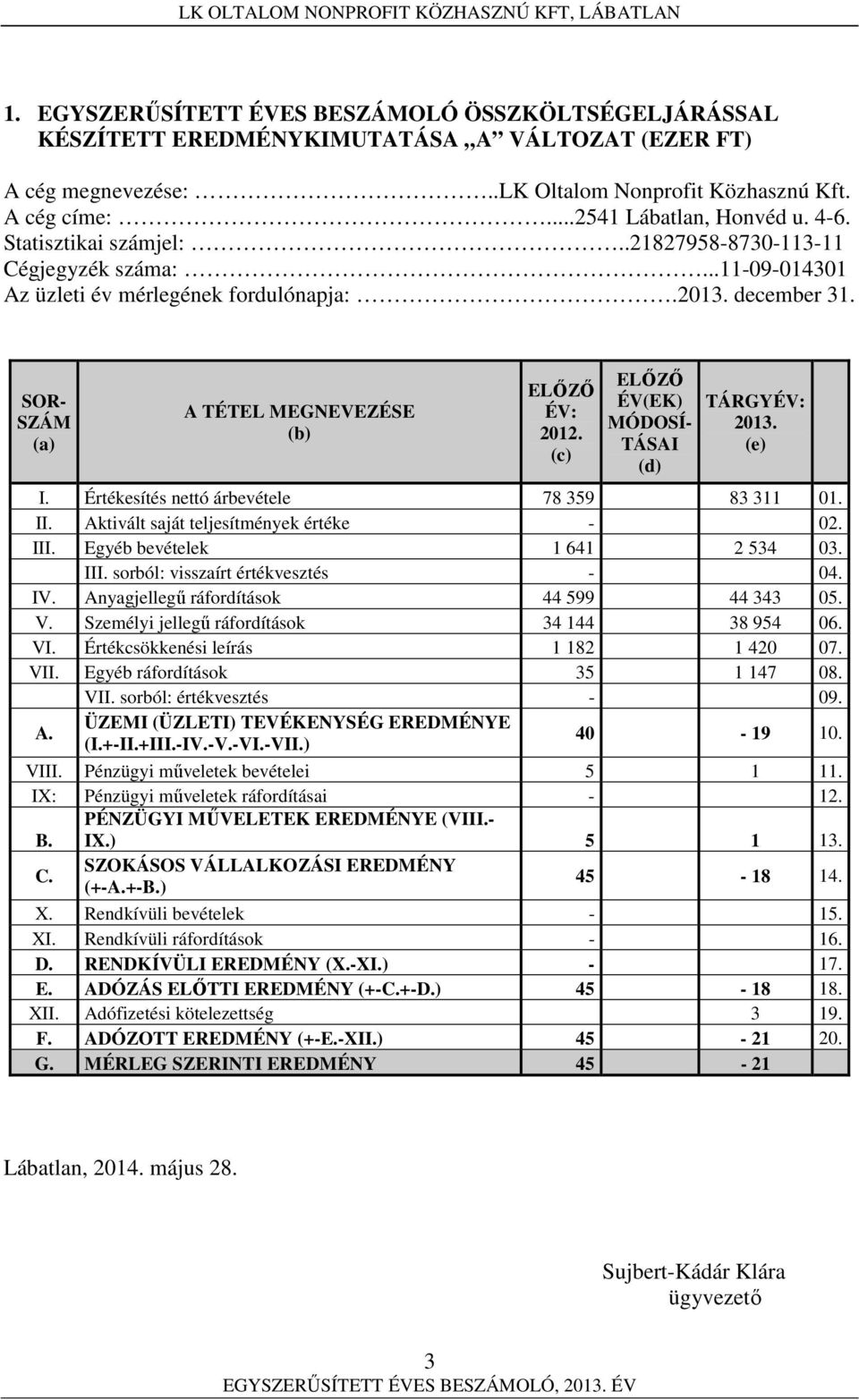 (c) ELŐZŐ ÉV(EK) MÓDOSÍ- TÁSAI (d) TÁRGYÉV: 2013. (e) I. Értékesítés nettó árbevétele 78 359 83 311 01. II. Aktivált saját teljesítmények értéke - 02. III. Egyéb bevételek 1 641 2 534 03. III. sorból: visszaírt értékvesztés - 04.