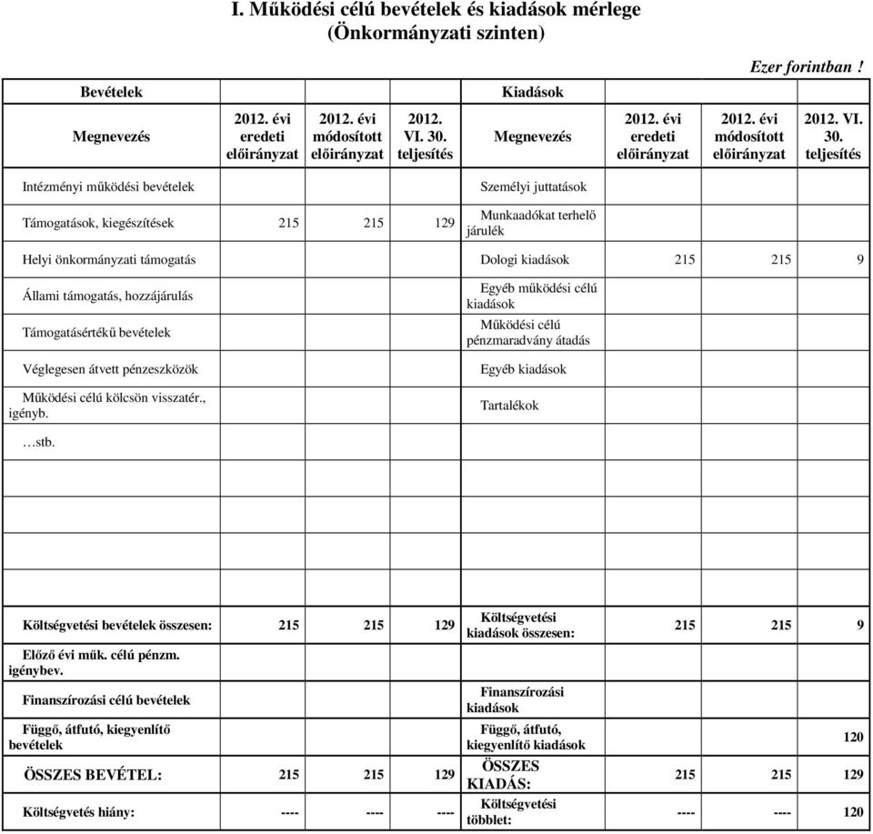 Intézményi működési bevételek Személyi juttatások Támogatások, kiegészítések 215 215 129 Munkaadókat terhelő járulék Helyi önkormányzati támogatás Dologi kiadások 215 215 9 Állami támogatás,