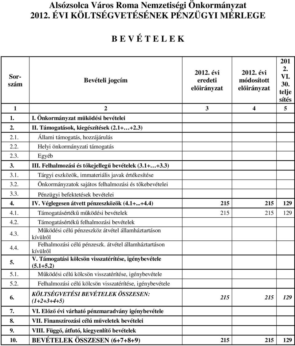 2. Önkormányzatok sajátos felhalmozási és tőkebevételei 3.3. Pénzügyi befektetések bevételei 201 2. VI. telje sítés 4. IV. Véglegesen átvett pénzeszközök (4.1+...+4.4) 215 215 129 4.1. Támogatásértékű működési bevételek 215 215 129 4.