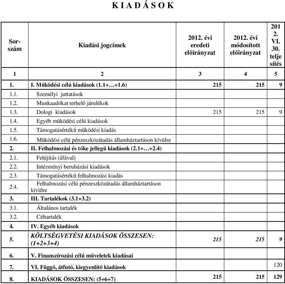 2. Intézményi beruházási kiadások 2.3. Támogatásértékű felhalmozási kiadás 2.4. Felhalmozási célú pénzeszközátadás államháztartáson kívülre 3. III. Tartalékok (3.1+3.2) 3.1. Általános tartalék 3.2. Céltartalék 4.