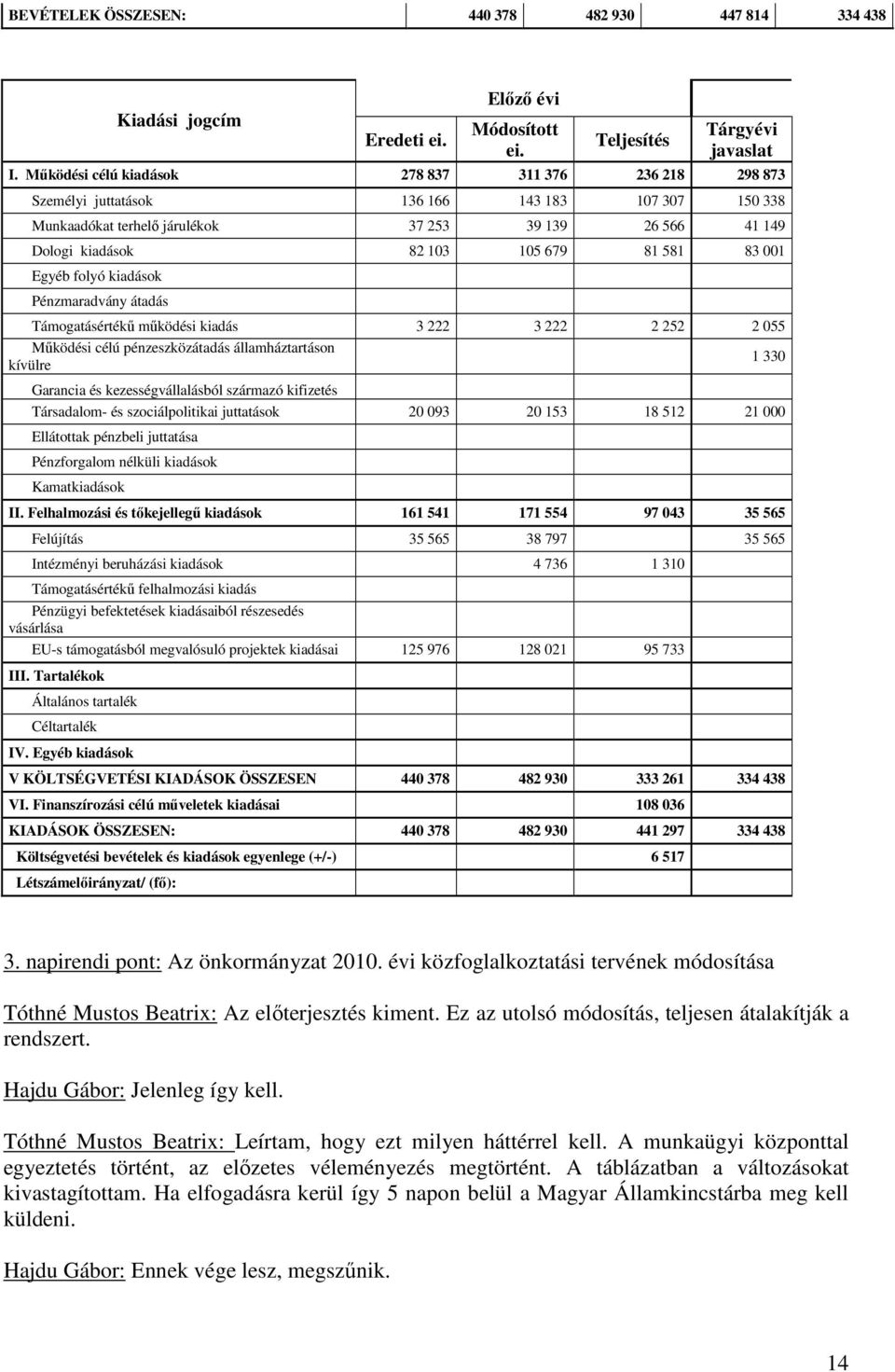 581 83 001 Egyéb folyó kiadások Pénzmaradvány átadás Támogatásértékű működési kiadás 3 222 3 222 2 252 2 055 Működési célú pénzeszközátadás államháztartáson kívülre 1 330 Garancia és