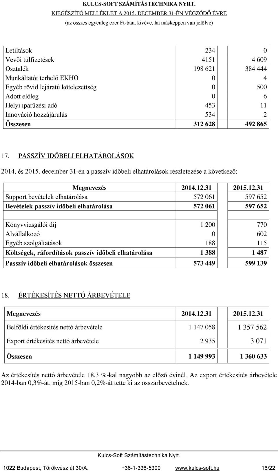 december 31-én a passzív időbeli elhatárolások részletezése a következő: Support bevételek elhatárolása 572 061 597 652 Bevételek passzív időbeli elhatárolása 572 061 597 652 Könyvvizsgálói díj 1 200