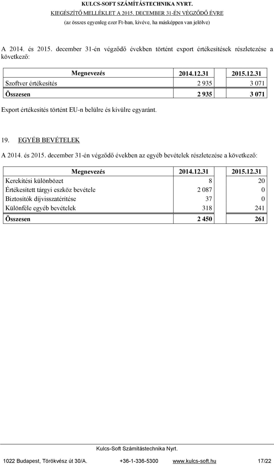 Export értékesítés történt EU-n belülre és kívülre egyaránt. 19.