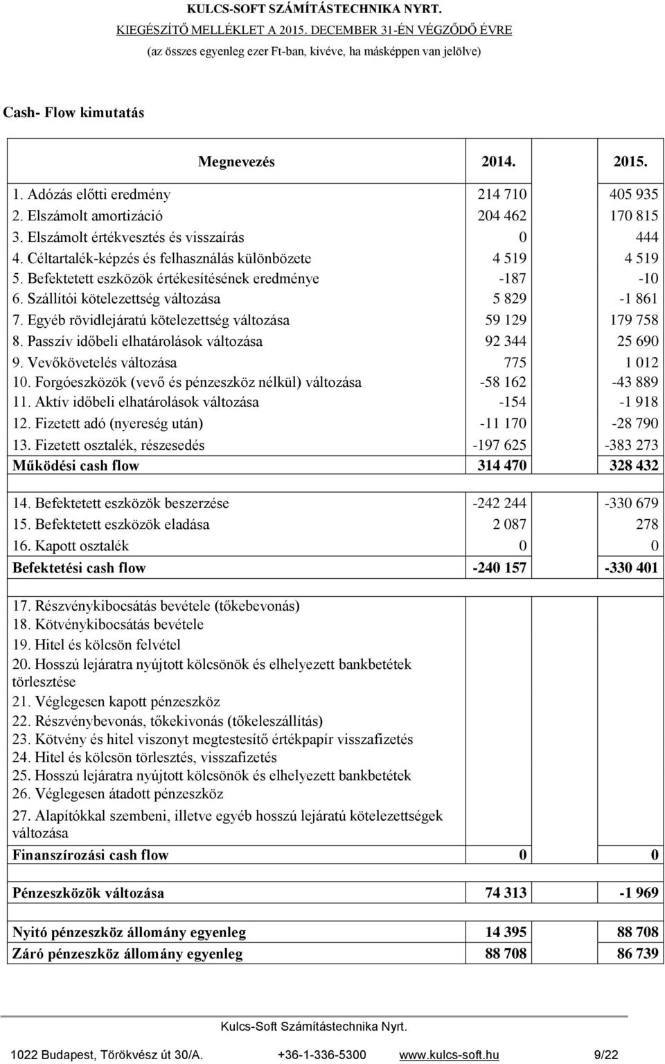 Egyéb rövidlejáratú kötelezettség változása 59 129 179 758 8. Passzív időbeli elhatárolások változása 92 344 25 690 9. Vevőkövetelés változása 775 1 012 10.