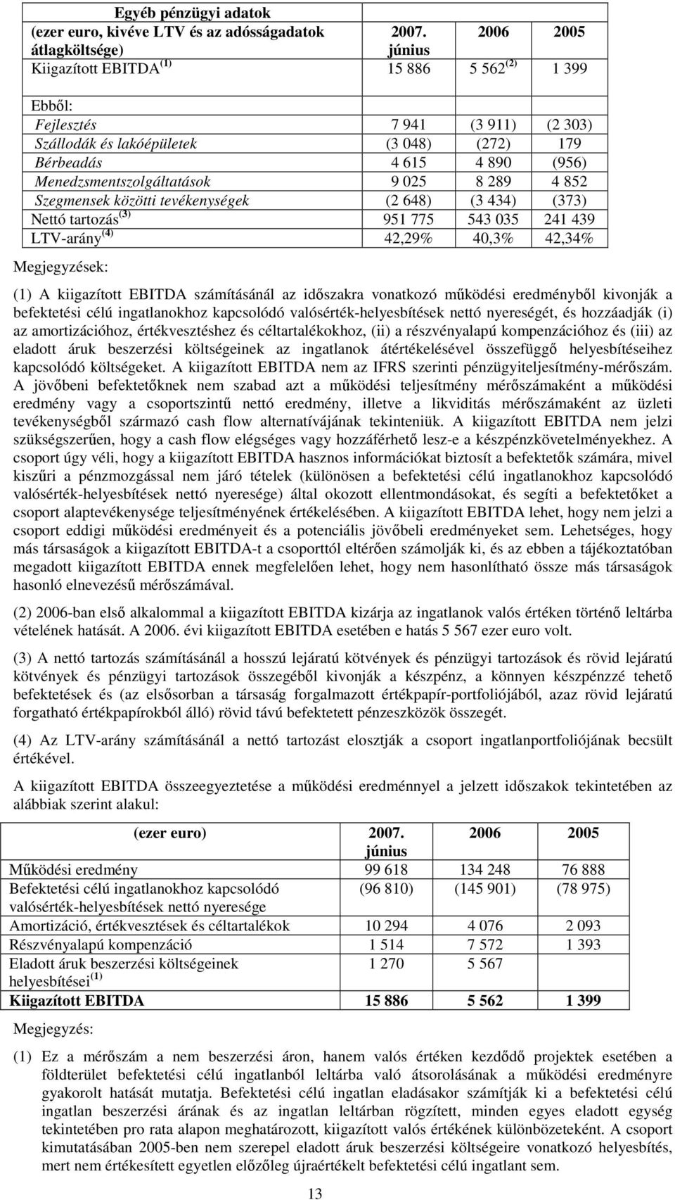 Menedzsmentszolgáltatások 9 025 8 289 4 852 Szegmensek közötti tevékenységek (2 648) (3 434) (373) Nettó tartozás (3) 951 775 543 035 241 439 LTV-arány (4) 42,29% 40,3% 42,34% Megjegyzések: (1) A