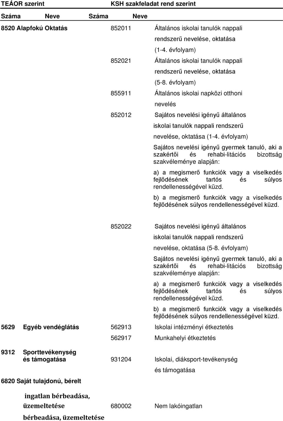 évfolyam) 855911 Általános iskolai napközi otthoni nevelés 852012 Sajátos nevelési igényű általános iskolai tanulók nappali rendszerű nevelése, oktatása (1-4.