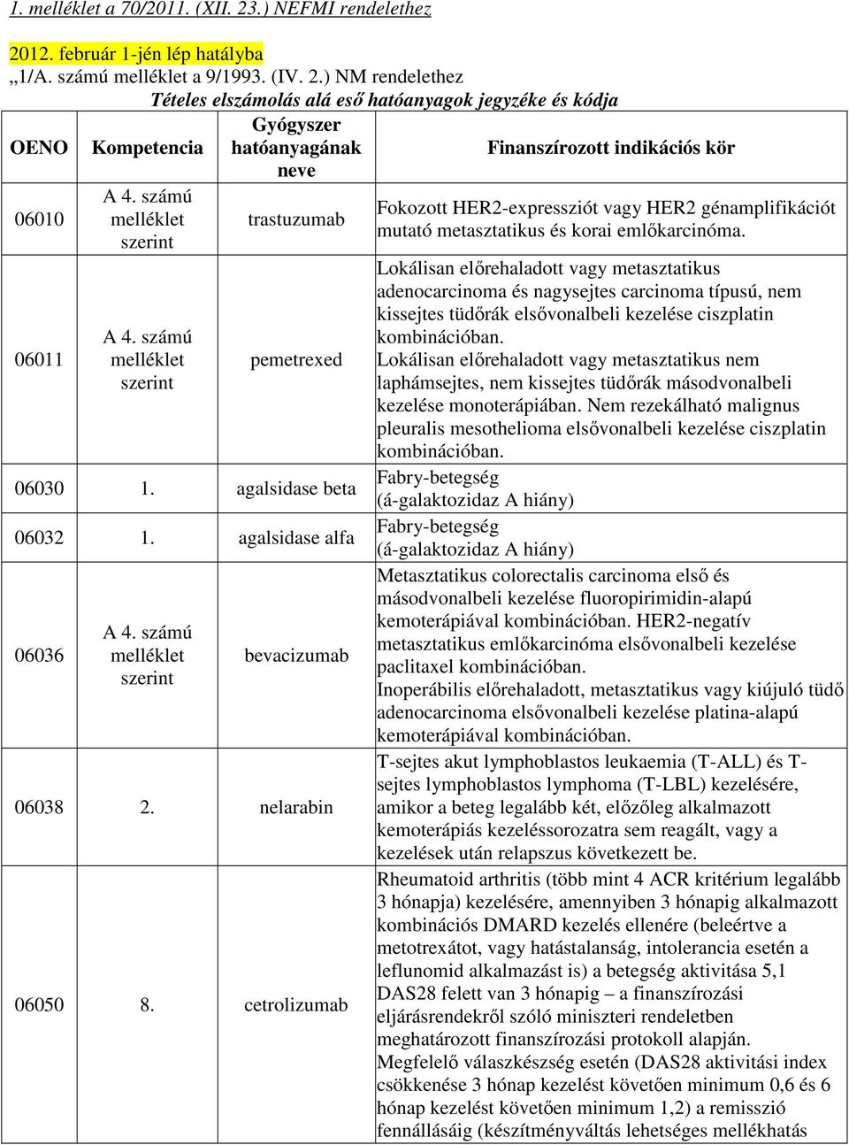 cetrolizumab Fokozott HER2-expressziót vagy HER2 génamplifikációt mutató metasztatikus és korai emlıkarcinóma.