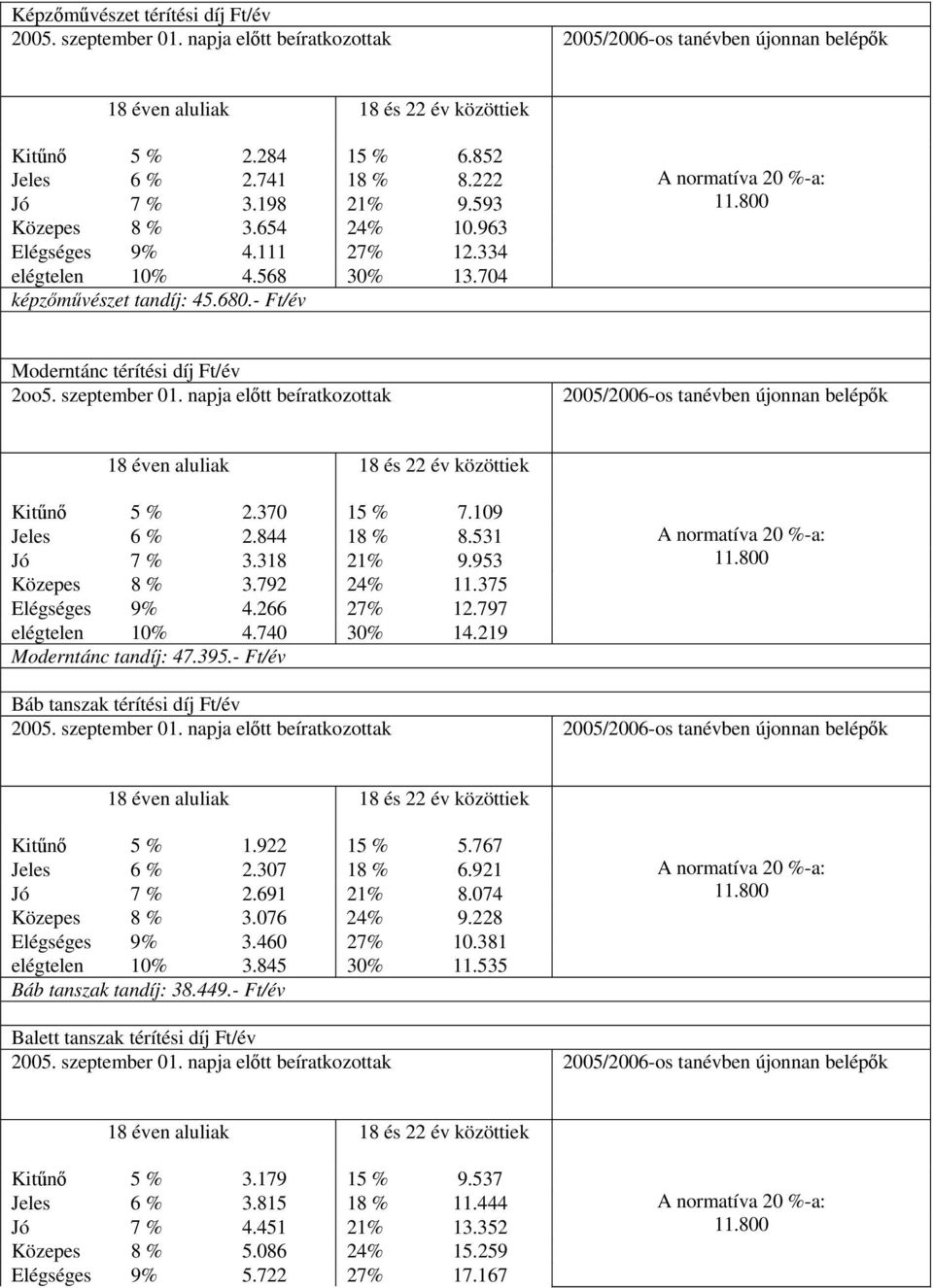 800 Moderntánc térítési díj Ft/év 2oo5. szeptember 01. napja előtt beíratkozottak 2005/2006-os tanévben újonnan belépők 18 éven aluliak 18 és 22 év közöttiek Kitűnő 5 % 2.370 15 % 7.109 Jeles 6 % 2.