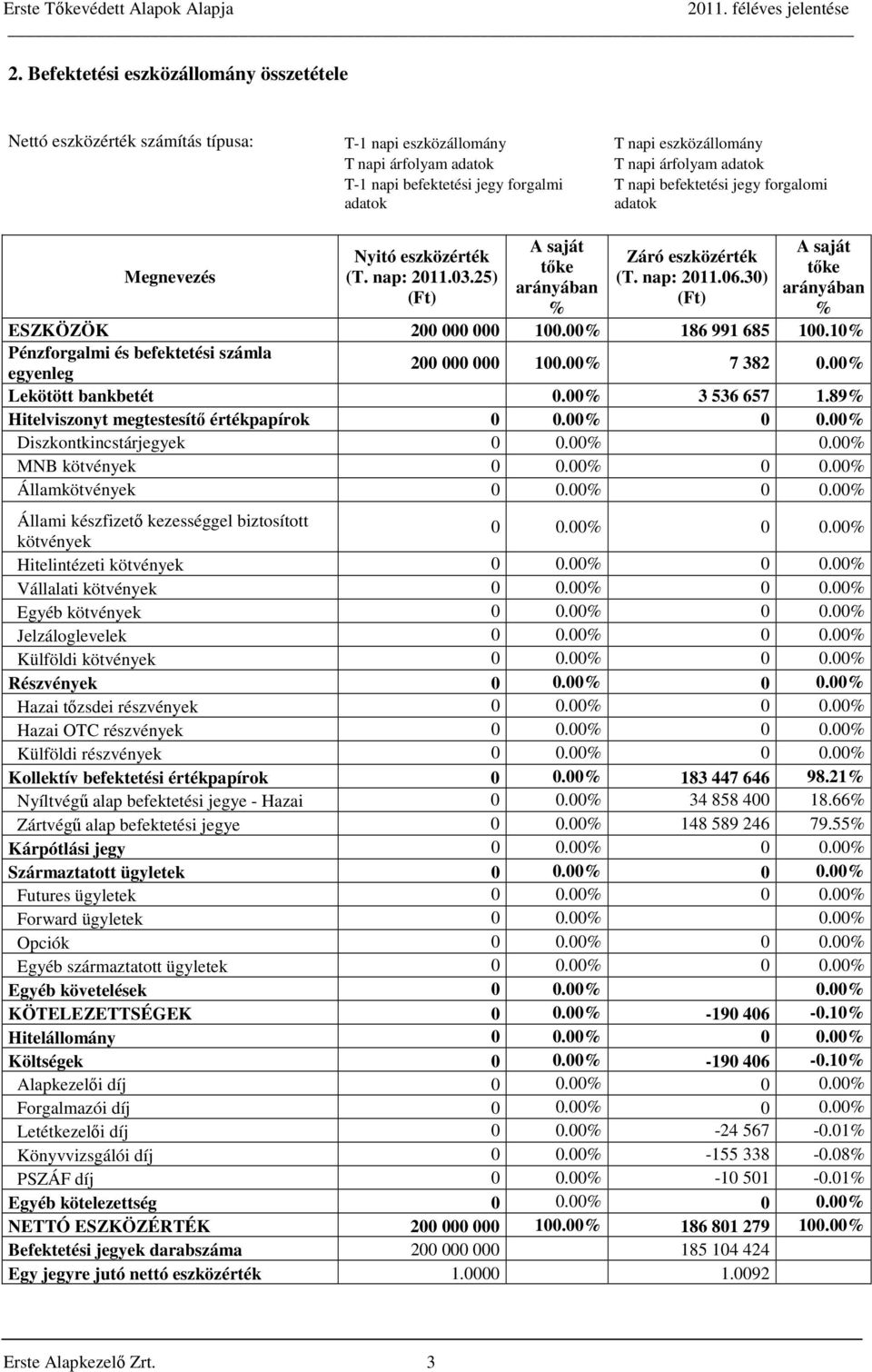 30) arányában arányában (Ft) (Ft) % % ESZKÖZÖK 200 000 000 100.00% 186 991 685 100.10% Pénzforgalmi és befektetési számla egyenleg 200 000 000 100.00% 7 382 0.00% Lekötött bankbetét 0.00% 3 536 657 1.