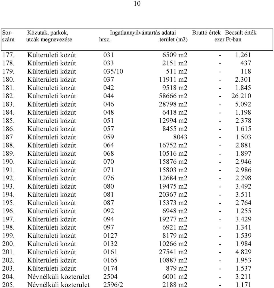 210 183. Külterületi közút 046 28798 m2-5.092 184. Külterületi közút 048 6418 m2-1.198 185. Külterületi közút 051 12994 m2-2.378 186. Külterületi közút 057 8455 m2-1.