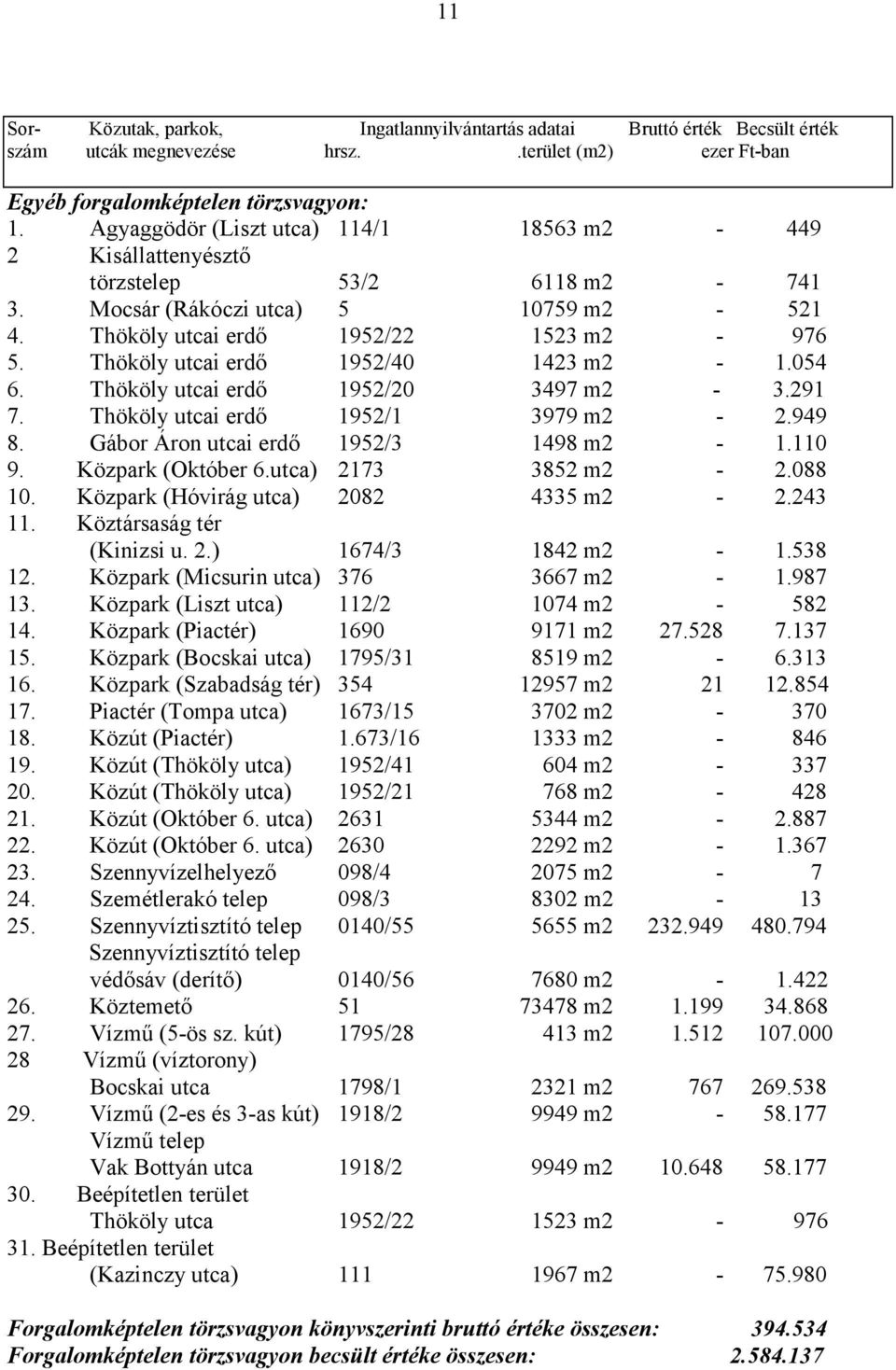 Thököly utcai erdı 1952/40 1423 m2-1.054 6. Thököly utcai erdı 1952/20 3497 m2-3.291 7. Thököly utcai erdı 1952/1 3979 m2-2.949 8. Gábor Áron utcai erdı 1952/3 1498 m2-1.110 9. Közpark (Október 6.