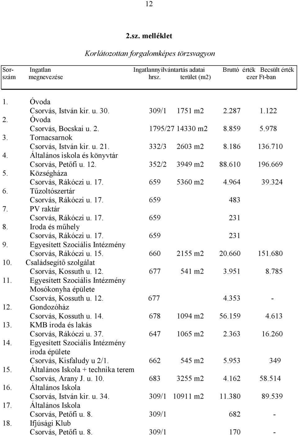 Általános iskola és könyvtár Csorvás, Petıfi u. 12. 352/2 3949 m2 88.610 196.669 5. Községháza Csorvás, Rákóczi u. 17. 659 5360 m2 4.964 39.324 6. Tőzoltószertár Csorvás, Rákóczi u. 17. 659 483 7.