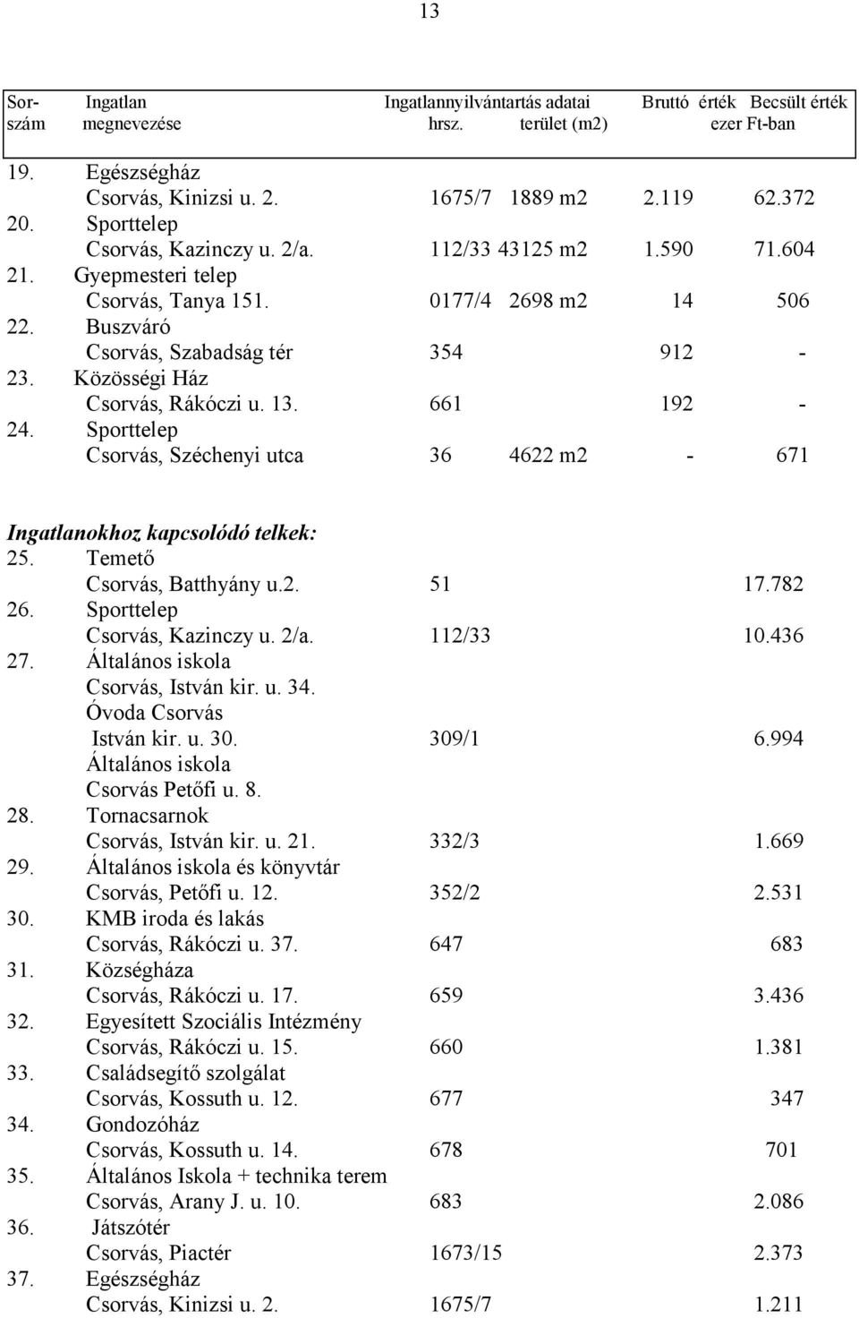 Közösségi Ház Csorvás, Rákóczi u. 13. 661 192-24. Sporttelep Csorvás, Széchenyi utca 36 4622 m2-671 Ingatlanokhoz kapcsolódó telkek: 25. Temetı Csorvás, Batthyány u.2. 51 17.782 26.