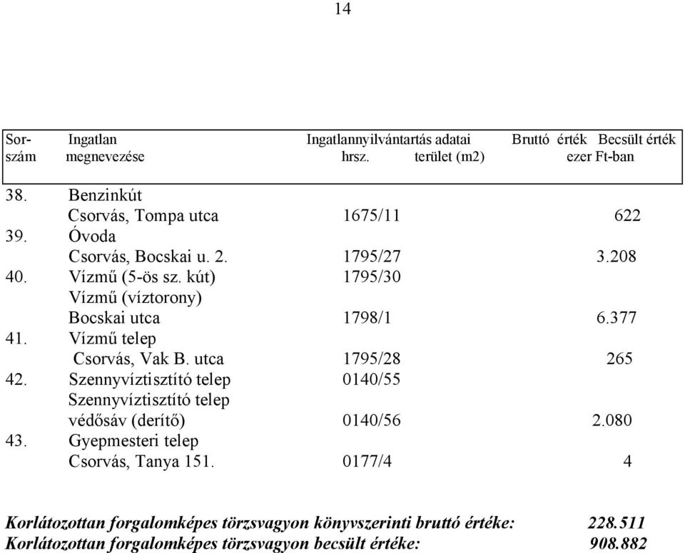 kút) 1795/30 Vízmő (víztorony) Bocskai utca 1798/1 6.377 41. Vízmő telep Csorvás, Vak B. utca 1795/28 265 42.