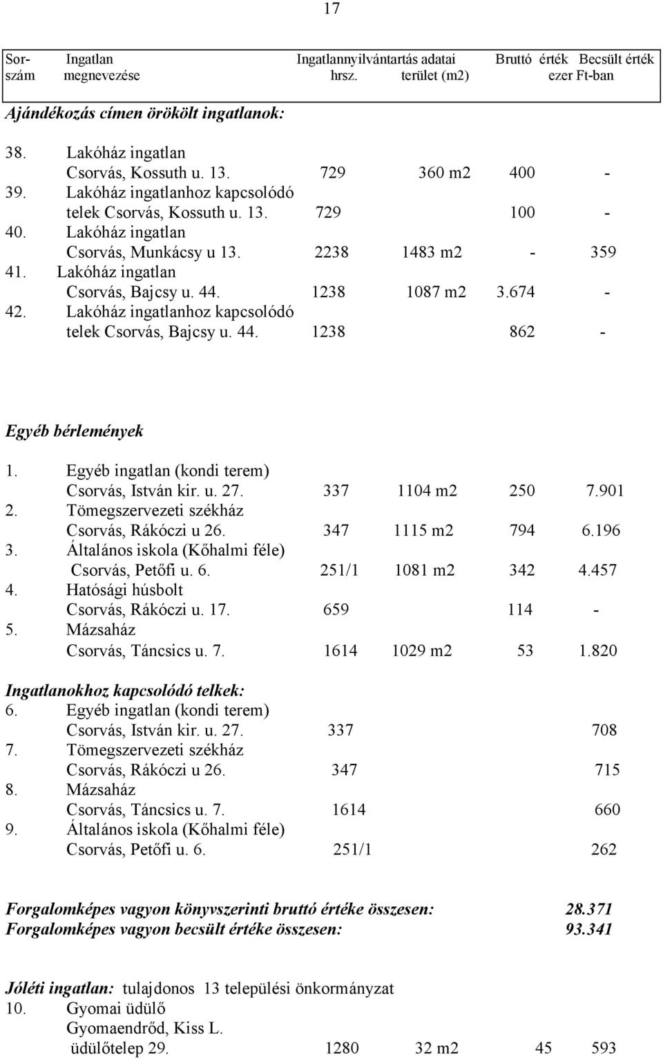 1238 1087 m2 3.674-42. Lakóház ingatlanhoz kapcsolódó telek Csorvás, Bajcsy u. 44. 1238 862 - Egyéb bérlemények 1. Egyéb ingatlan (kondi terem) Csorvás, István kir. u. 27. 337 1104 m2 250 7.901 2.