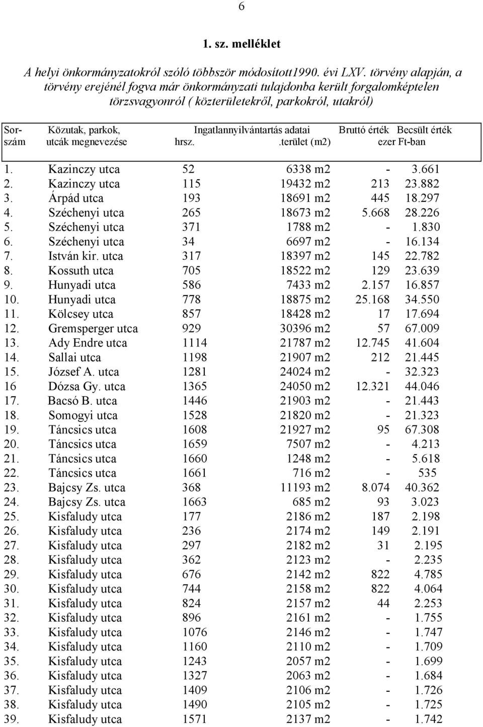 Bruttó érték Becsült érték szám utcák megnevezése hrsz..terület (m2) ezer Ft-ban 1. Kazinczy utca 52 6338 m2-3.661 2. Kazinczy utca 115 19432 m2 213 23.882 3. Árpád utca 193 18691 m2 445 18.297 4.