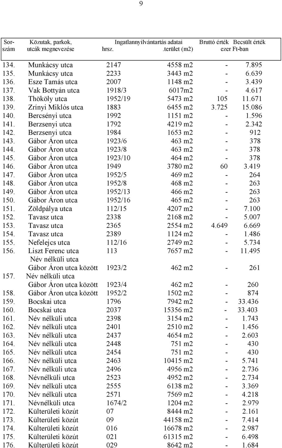 725 15.086 140. Bercsényi utca 1992 1151 m2-1.596 141. Berzsenyi utca 1792 4219 m2-2.342 142. Berzsenyi utca 1984 1653 m2-912 143. Gábor Áron utca 1923/6 463 m2-378 144.